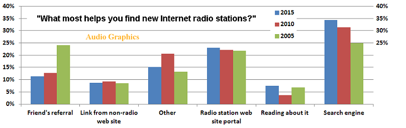 Finding Online Stations